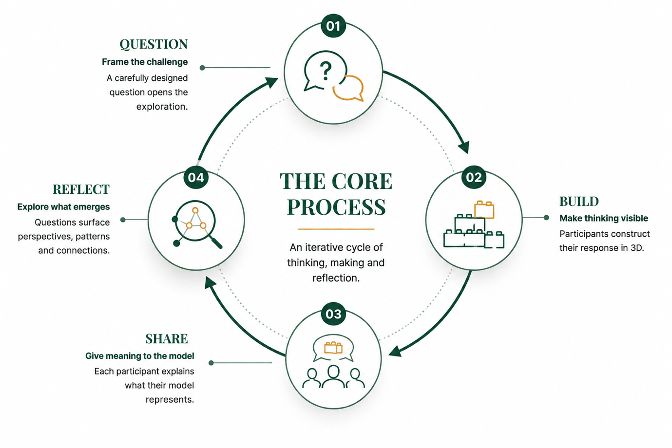 The LEGO Serious Play core process: question, build, share and reflect